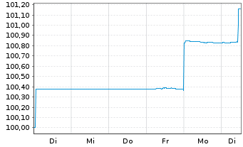 Chart Erste Group Bank AG EO-Med.-Term Nts 2014(25)1355 - 1 Woche