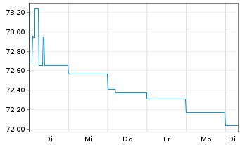 Chart Oberbank AG EO-Medium-Term Notes 2021(31) - 1 Woche