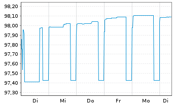 Chart Bausparkasse Wüstenrot AG -T.Hyp.Pfbr.2022(25) - 1 Woche