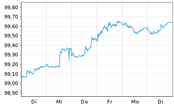 Chart Hypo Vorarlberg Bank AG -T.Hyp.-Pfandbr.2022(27) - 1 Woche