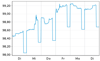 Chart HYPO TIROL BANK AG EO-Med.-T.Hyp.Pf.-Br. 2023(28) - 1 Woche