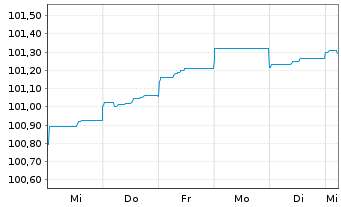 Chart Hypo Vorarlberg Bank AG EO-Preferred MTN 2023(26) - 1 Woche