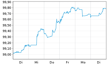 Chart Hypo Vorarlberg Bank AG EO-M.-T.Hyp.-Pfbr.2023(28) - 1 Woche