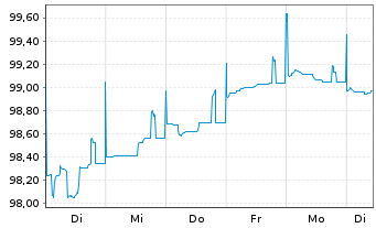 Chart Raiffeisen-Landesbank Tirol Term Cov.Bds 2024(29) - 1 Woche