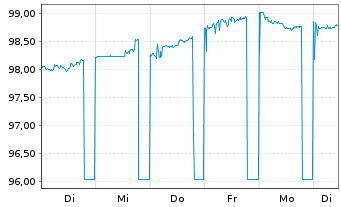 Chart Raiffeisenverb Salzburg eGen Hyp.Pfandb.2024(29) - 1 Woche