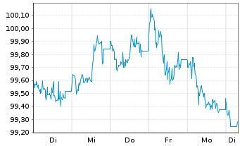 Chart Volksbank Wien AG EO-FLR Notes 2024(29/34) - 1 Woche