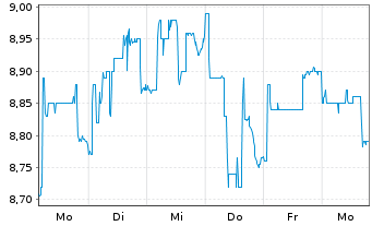 Chart Kapsch TrafficCom AG - 1 Week