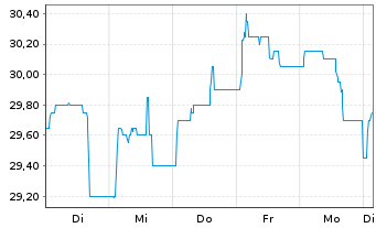 Chart Frequentis AG - 1 semaine