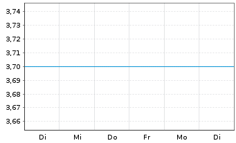 Chart Audio Pixels Holdings Ltd. - 1 Week