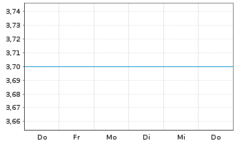 Chart Audio Pixels Holdings Ltd. - 1 Woche