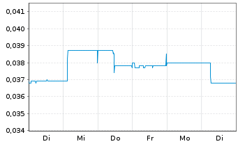 Chart Altech Batteries Ltd. - 1 Week