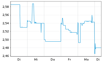 Chart Bannerman Energy Ltd. - 1 Week
