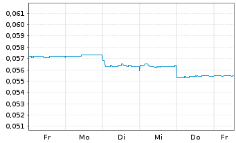 Chart Cobalt Blue Holdings Ltd. - 1 semaine