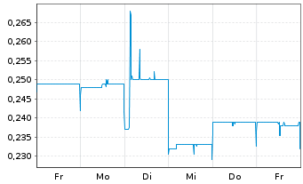 Chart European Metals Holdings Ltd Chess Dep.Int./CDIS - 1 semaine