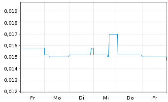 Chart FBR Ltd. - 1 Week