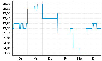 Chart JB HI-FI Ltd. - 1 Week