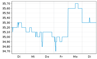 Chart JB HI-FI Ltd. - 1 Woche