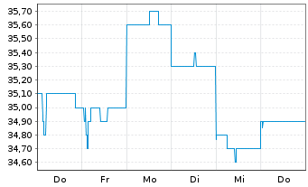Chart JB HI-FI Ltd. - 1 semaine