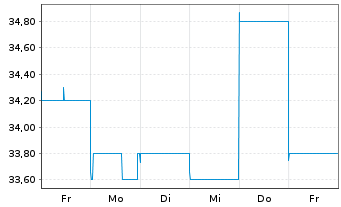 Chart James Hardie Industries PLC - 1 Week