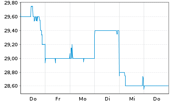 Chart James Hardie Industries PLC - 1 semaine