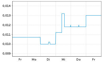 Chart Kore Potash PLC - 1 Week