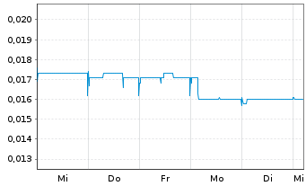 Chart Lithium Australia Ltd. - 1 Week