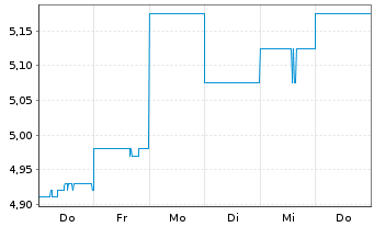 Chart Magellan Financial Group Ltd. - 1 semaine