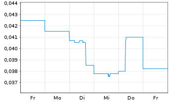 Chart Matador Mining Ltd. - 1 Week
