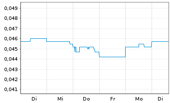 Chart Matador Mining Ltd. - 1 Woche