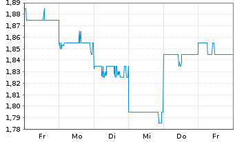 Chart NRW Holdings Ltd. - 1 Week