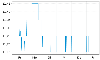 Chart Orica Ltd. - 1 Week