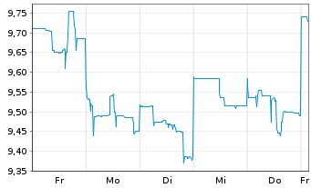 Chart Paladin Energy Ltd. - 1 Woche