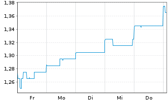 Chart Polynovo Ltd. - 1 Woche
