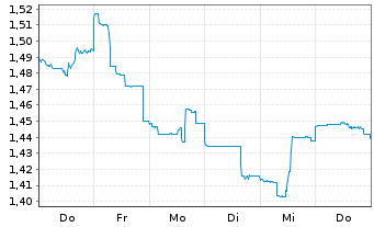 Chart Perseus Mining Ltd. - 1 Week