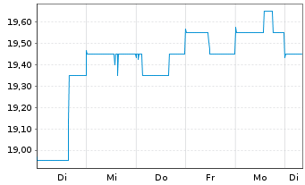 Chart ResMed Inc. (Dep.Rcpts/CUFS) - 1 semaine
