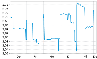 Chart Stockland Stapled Secs - 1 Woche