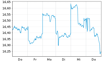 Chart Westpac Banking Corp. - 1 Week