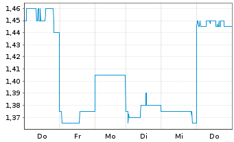 Chart Weebit Nano Ltd. - 1 Week