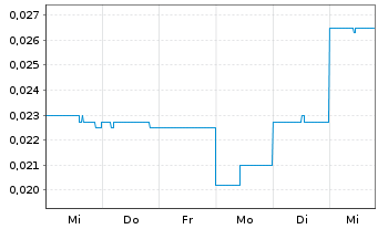 Chart Austral. Silica Quartz Grp Ltd - 1 Week