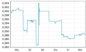 Chart Sunrise Energy Metals Ltd. - 1 Week