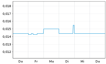 Chart Arizona Lithium Ltd. - 1 Woche