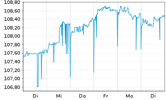 Chart New South Wales Treasury Corp. AD-Loan 2010(30) - 1 Woche