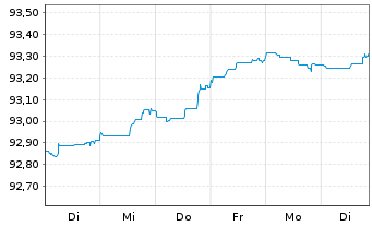 Chart Belfius Bank S.A. EO-M.-T. Publ.Pandbr. 2016(26) - 1 Woche