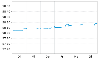 Chart Belfius Bank S.A. EO-Cov.Med.-Term Nts 2015(25) - 1 Woche