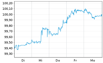 Chart Belfius Bank S.A. EO-M.-T. Mortg. Pfbr. 2022(27) - 1 Woche