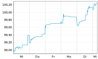 Chart Belfius Bank S.A. EO-Non-Preferred MTN 2024(29) - 1 Woche