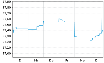 Chart AG Insurance S.A. EO-FLR Notes 2015(27/47) - 1 Woche