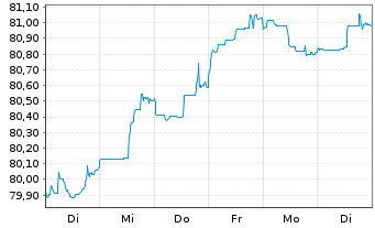 Chart Argenta Spaarbank N.V. -T.Mortg.Cov.Bds 21(31) - 1 Woche