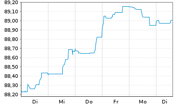 Chart Belfius Bank S.A. EO-Preferred MTN 2021(28) - 1 Woche