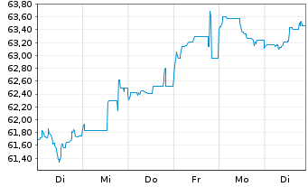 Chart Argenta Spaarbank N.V. -T.Mortg.Cov.Bds 21(41) - 1 Woche